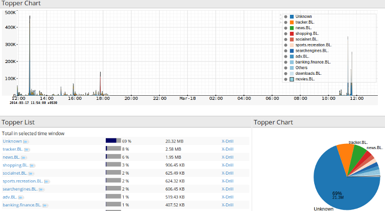 Showing traffic by category