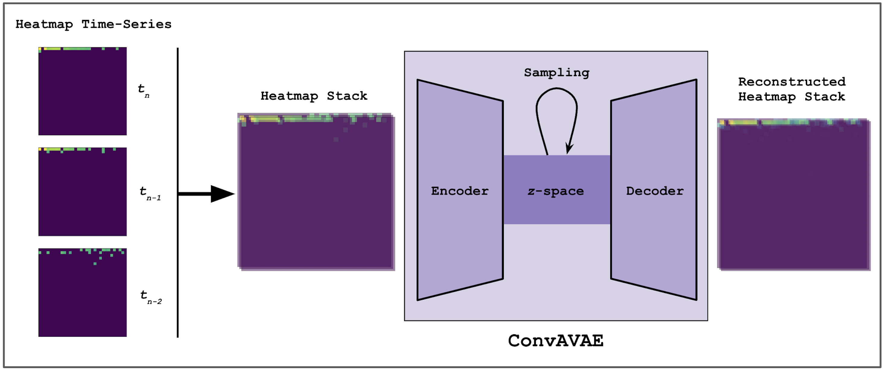 Rough diagram of the ConvAVAE applied to sample data.