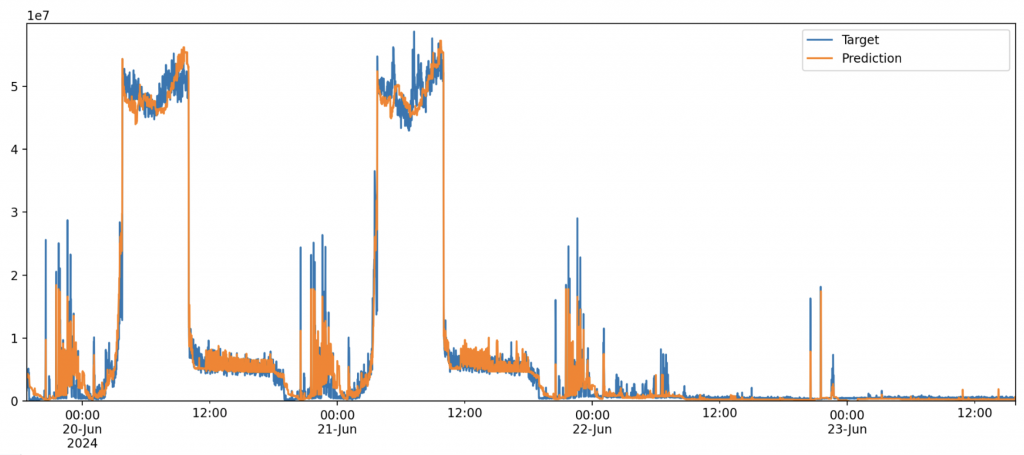 Graph showing network traffic predictions against reality.