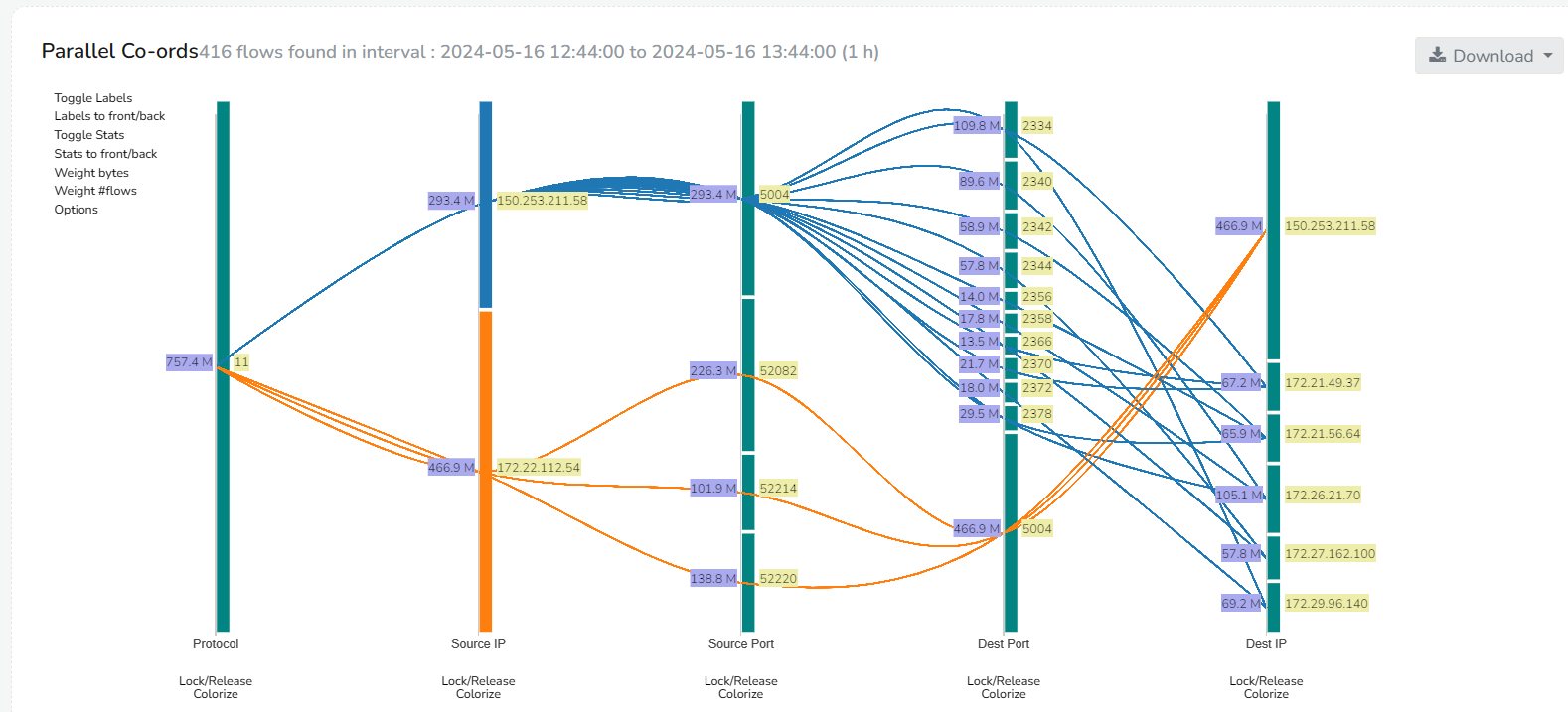 Flow Analysis