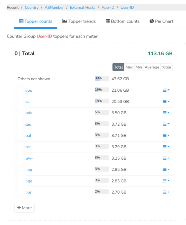 Top Users across your network