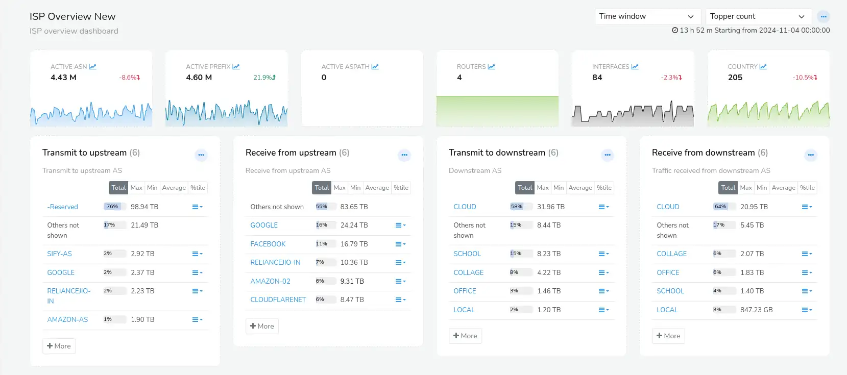 ISP Overview Dashboard