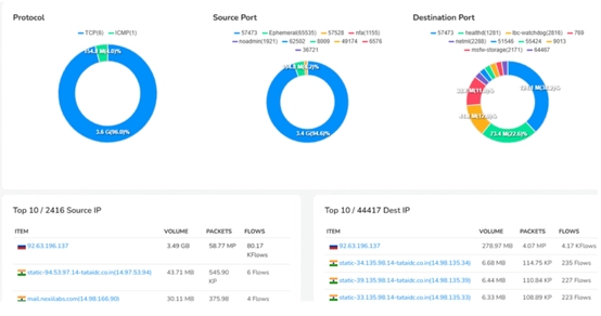DDoS Detection Dashboard
