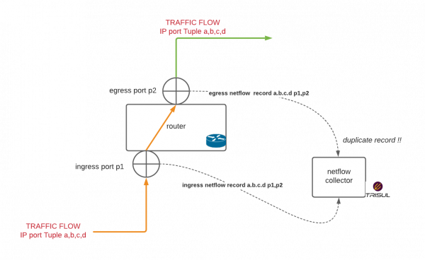 NetFlow Deduplication