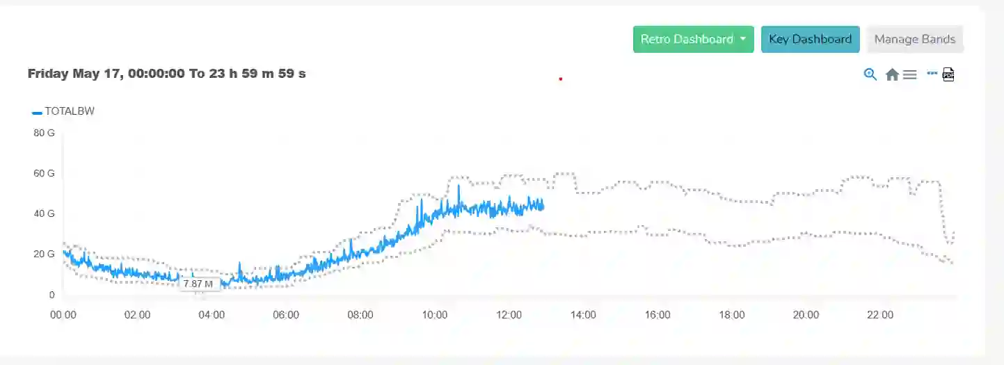 Threshold Band Anomaly Alerts Chart